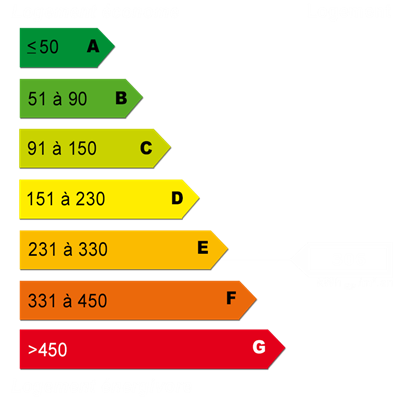 Diagnostics énergétiques