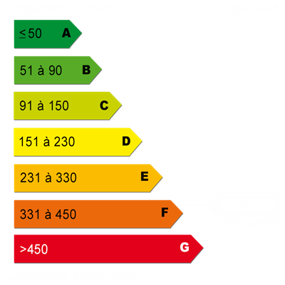 Diagnostics énergétiques