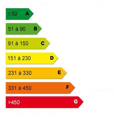 Diagnostics énergétiques