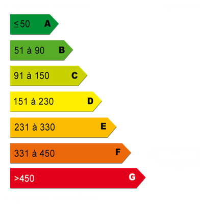 Diagnostics énergétiques