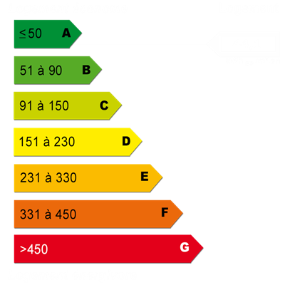 Diagnostics énergétiques