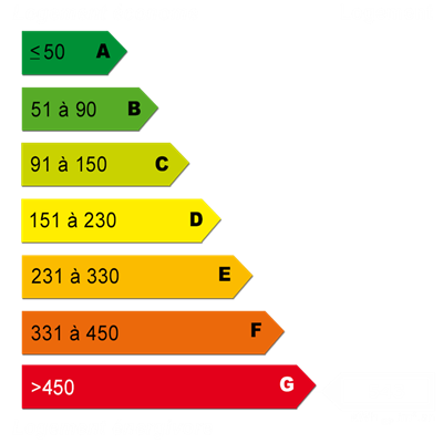 Diagnostics énergétiques