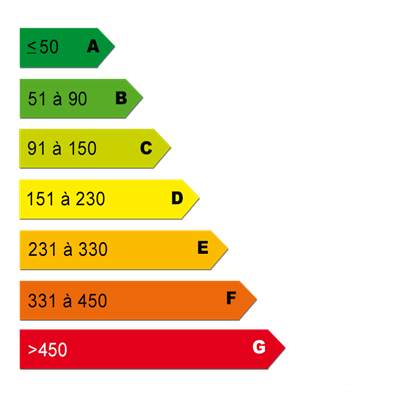 Diagnostics énergétiques