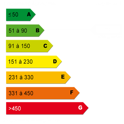 Diagnostics énergétiques