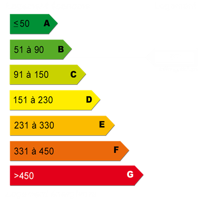 Diagnostics énergétiques