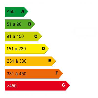 Diagnostics énergétiques