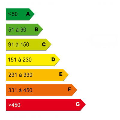 Diagnostics énergétiques