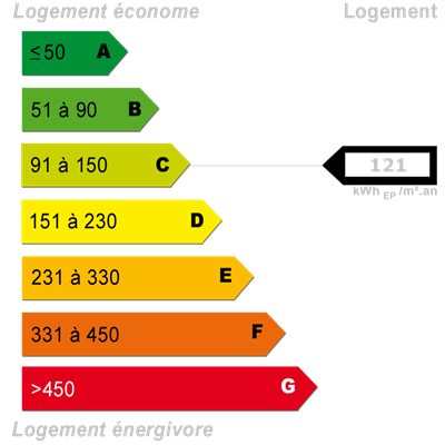 Diagnostics énergétiques