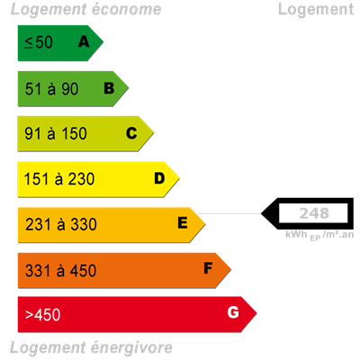 Diagnostics énergétiques