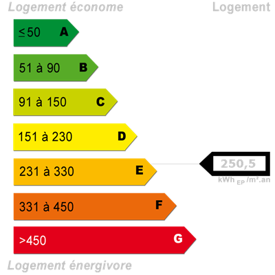 Diagnostics énergétiques