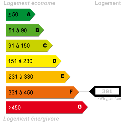 Diagnostics énergétiques