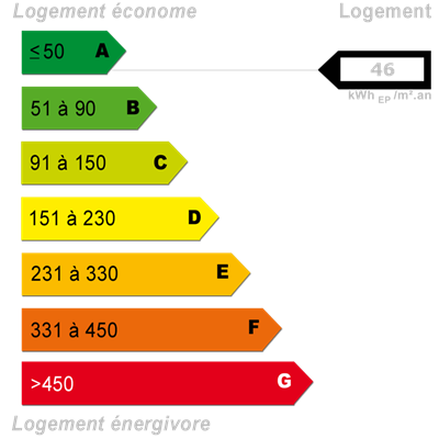 Diagnostics énergétiques