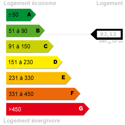 Diagnostics énergétiques