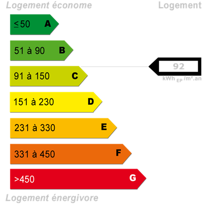 Diagnostics énergétiques