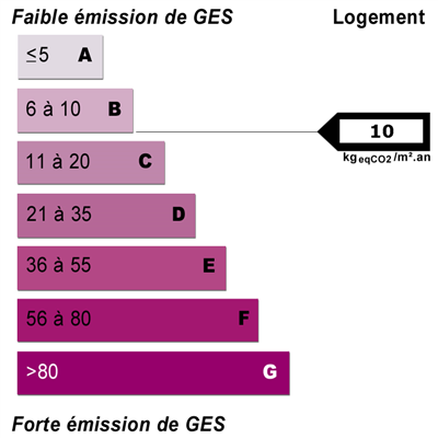 Diagnostics énergétiques