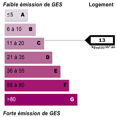 Diagnostics énergétiques