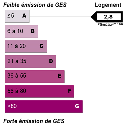 Diagnostics énergétiques