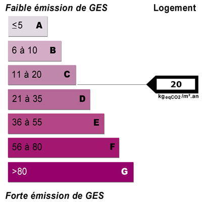 Diagnostics énergétiques