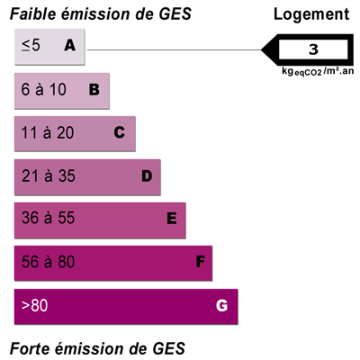 Diagnostics énergétiques