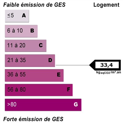 Diagnostics énergétiques