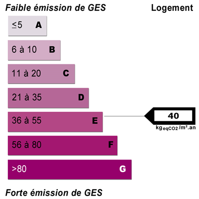 Diagnostics énergétiques