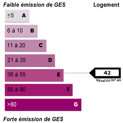 Diagnostics énergétiques