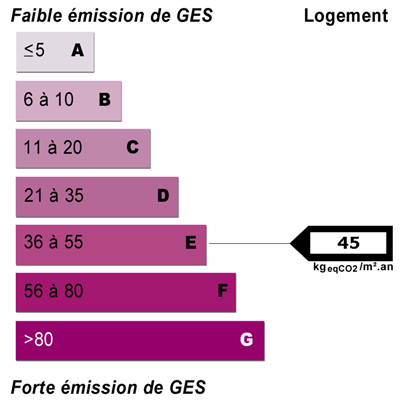 Diagnostics énergétiques