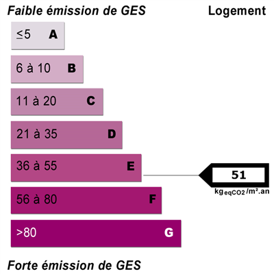 Diagnostics énergétiques