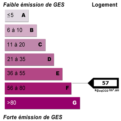 Diagnostics énergétiques