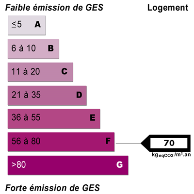 Diagnostics énergétiques