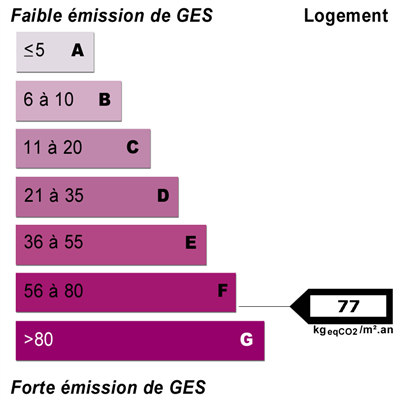 Diagnostics énergétiques