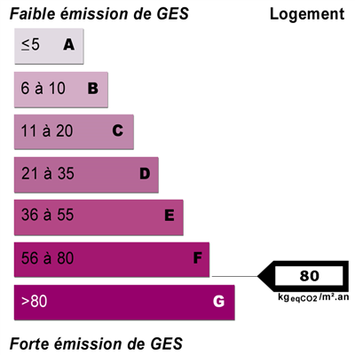 Diagnostics énergétiques