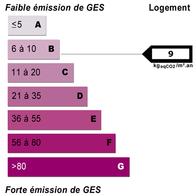 Diagnostics énergétiques