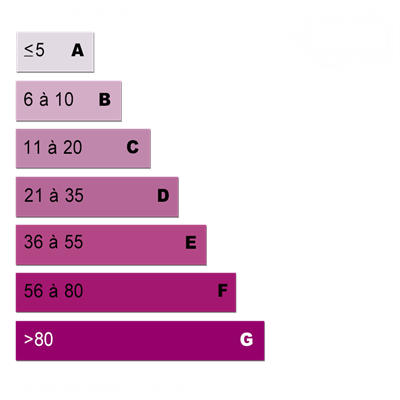 Diagnostics énergétiques