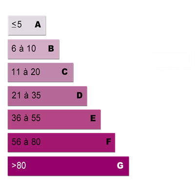 Diagnostics énergétiques