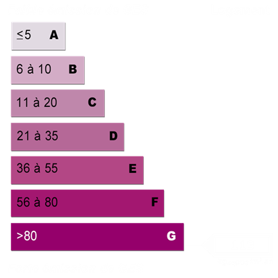 Diagnostics énergétiques