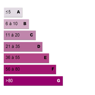 Diagnostics énergétiques