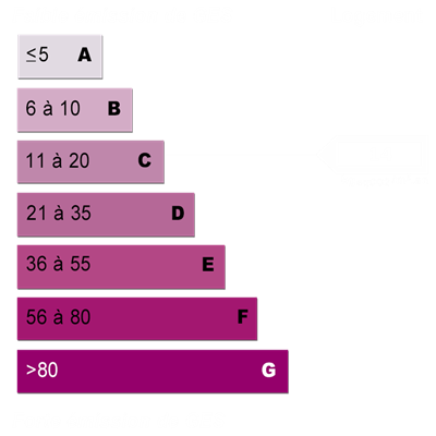 Diagnostics énergétiques