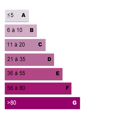 Diagnostics énergétiques