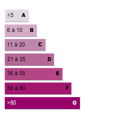 Diagnostics énergétiques