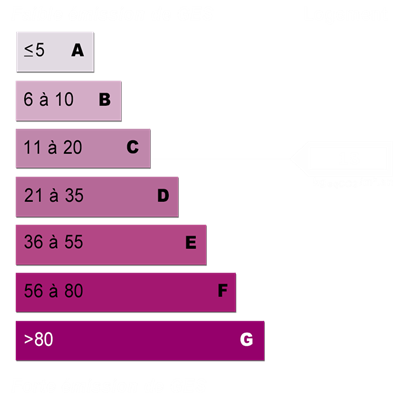 Diagnostics énergétiques