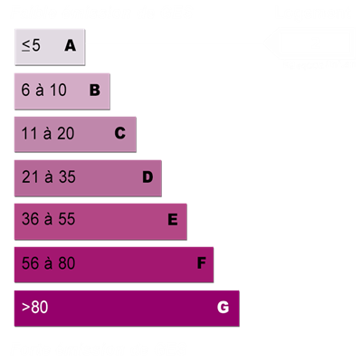 Diagnostics énergétiques