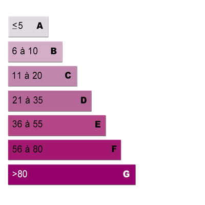 Diagnostics énergétiques