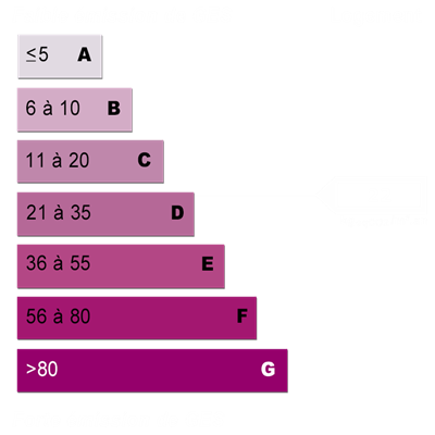 Diagnostics énergétiques