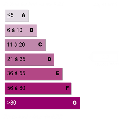 Diagnostics énergétiques