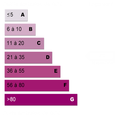 Diagnostics énergétiques