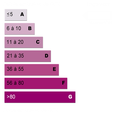 Diagnostics énergétiques