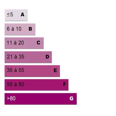 Diagnostics énergétiques