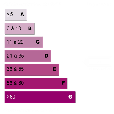 Diagnostics énergétiques