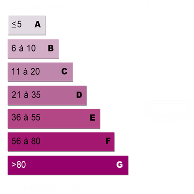 Diagnostics énergétiques